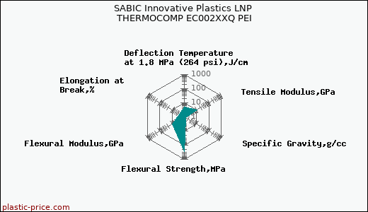 SABIC Innovative Plastics LNP THERMOCOMP EC002XXQ PEI