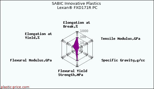 SABIC Innovative Plastics Lexan® FXD171R PC