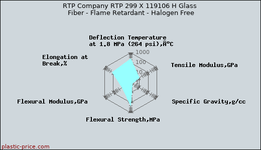 RTP Company RTP 299 X 119106 H Glass Fiber - Flame Retardant - Halogen Free