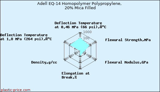Adell EQ-14 Homopolymer Polypropylene, 20% Mica Filled