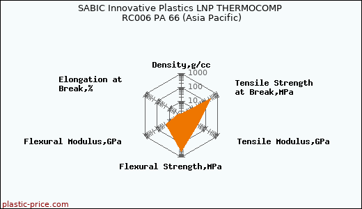 SABIC Innovative Plastics LNP THERMOCOMP RC006 PA 66 (Asia Pacific)