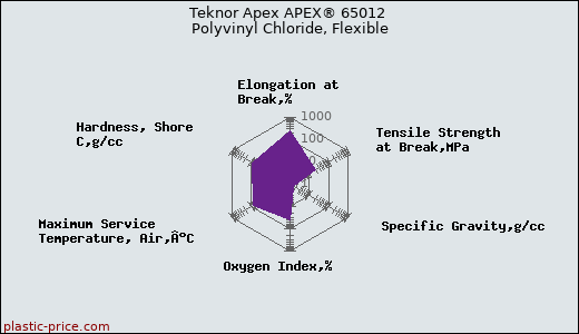 Teknor Apex APEX® 65012 Polyvinyl Chloride, Flexible