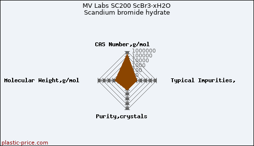 MV Labs SC200 ScBr3·xH2O Scandium bromide hydrate