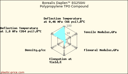 Borealis Daplen™ EG250AI Polypropylene TPO Compound