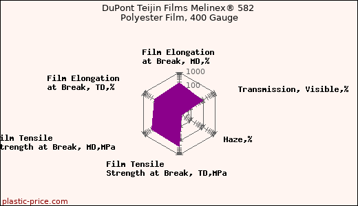 DuPont Teijin Films Melinex® 582 Polyester Film, 400 Gauge