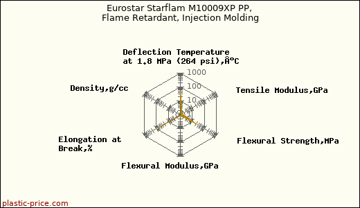 Eurostar Starflam M10009XP PP, Flame Retardant, Injection Molding