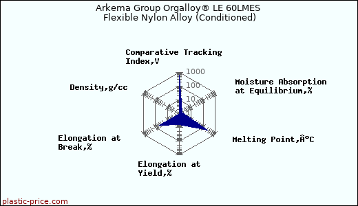 Arkema Group Orgalloy® LE 60LMES Flexible Nylon Alloy (Conditioned)
