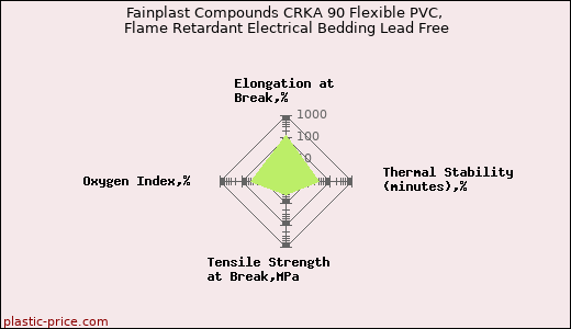 Fainplast Compounds CRKA 90 Flexible PVC, Flame Retardant Electrical Bedding Lead Free