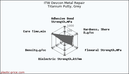 ITW Devcon Metal Repair Titanium Putty, Grey