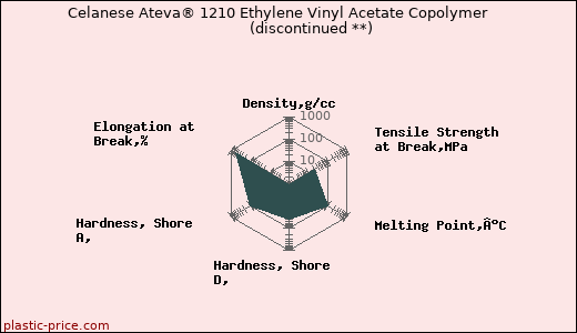 Celanese Ateva® 1210 Ethylene Vinyl Acetate Copolymer               (discontinued **)