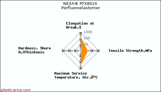 NEXA® PFX8014 Perfluoroelastomer