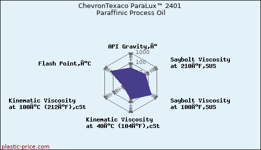ChevronTexaco ParaLux™ 2401 Paraffinic Process Oil