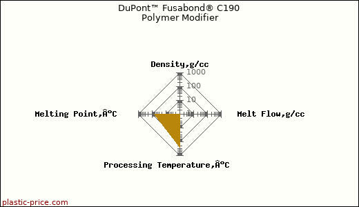 DuPont™ Fusabond® C190 Polymer Modifier