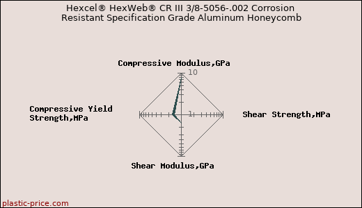 Hexcel® HexWeb® CR III 3/8-5056-.002 Corrosion Resistant Specification Grade Aluminum Honeycomb