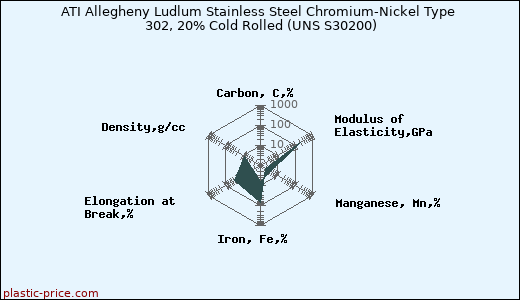 ATI Allegheny Ludlum Stainless Steel Chromium-Nickel Type 302, 20% Cold Rolled (UNS S30200)