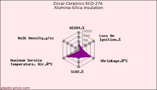 Zircar Ceramics ECO-27A Alumina-Silica Insulation