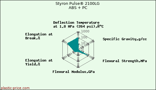 Styron Pulse® 2100LG ABS + PC