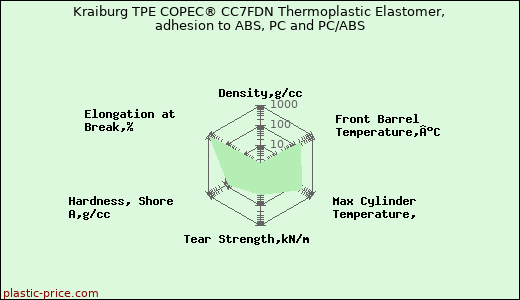 Kraiburg TPE COPEC® CC7FDN Thermoplastic Elastomer, adhesion to ABS, PC and PC/ABS