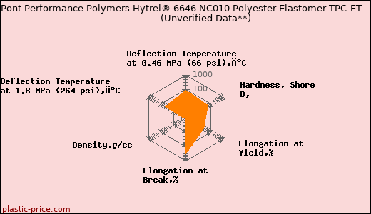 DuPont Performance Polymers Hytrel® 6646 NC010 Polyester Elastomer TPC-ET                      (Unverified Data**)