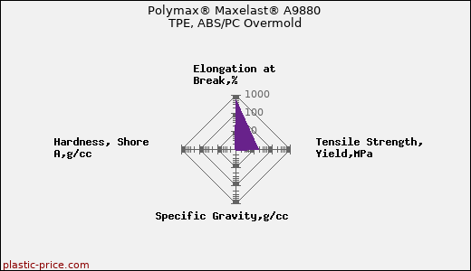 Polymax® Maxelast® A9880 TPE, ABS/PC Overmold