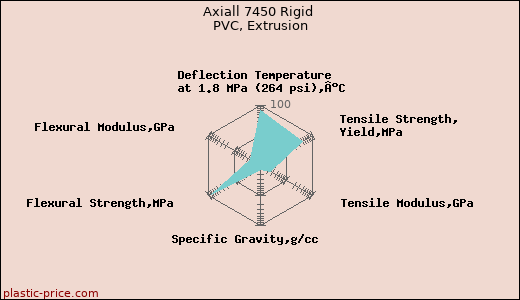 Axiall 7450 Rigid PVC, Extrusion