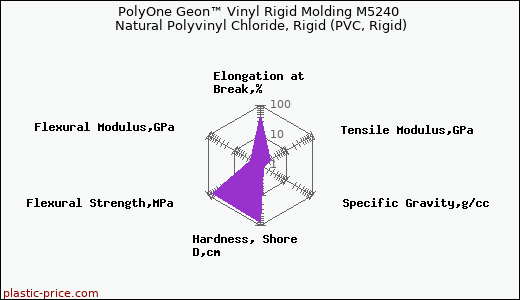 PolyOne Geon™ Vinyl Rigid Molding M5240 Natural Polyvinyl Chloride, Rigid (PVC, Rigid)