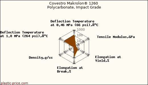 Covestro Makrolon® 1260 Polycarbonate, Impact Grade
