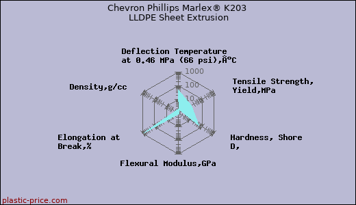 Chevron Phillips Marlex® K203 LLDPE Sheet Extrusion