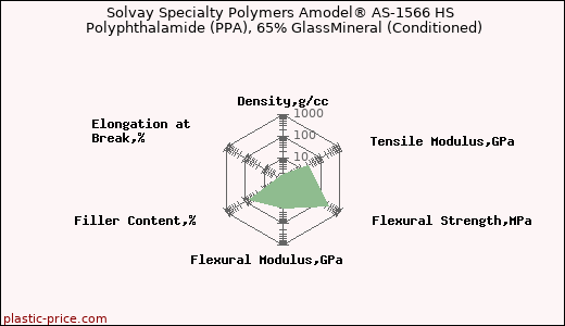 Solvay Specialty Polymers Amodel® AS-1566 HS Polyphthalamide (PPA), 65% GlassMineral (Conditioned)