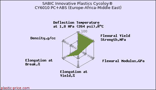 SABIC Innovative Plastics Cycoloy® CY6010 PC+ABS (Europe-Africa-Middle East)