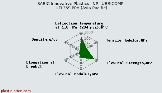 SABIC Innovative Plastics LNP LUBRICOMP UFL36S PPA (Asia Pacific)