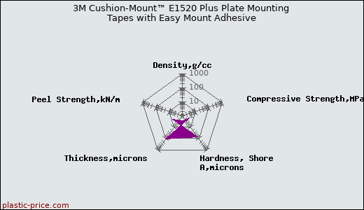 3M Cushion-Mount™ E1520 Plus Plate Mounting Tapes with Easy Mount Adhesive
