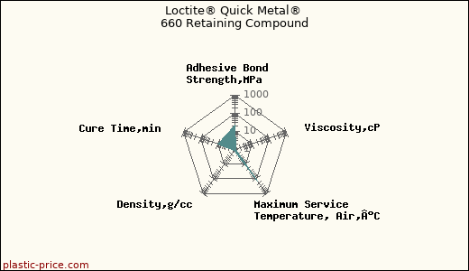 Loctite® Quick Metal® 660 Retaining Compound