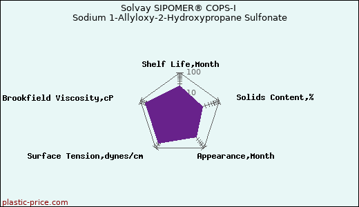 Solvay SIPOMER® COPS-I Sodium 1-Allyloxy-2-Hydroxypropane Sulfonate