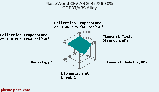 PlastxWorld CEVIAN® B5726 30% GF PBT/ABS Alloy