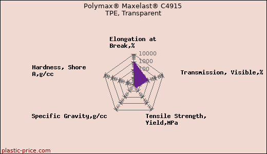 Polymax® Maxelast® C4915 TPE, Transparent