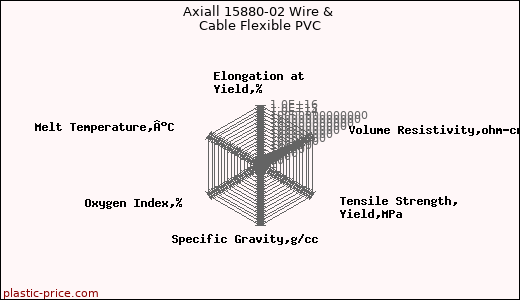 Axiall 15880-02 Wire & Cable Flexible PVC