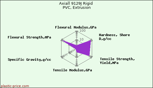 Axiall 9129J Rigid PVC, Extrusion