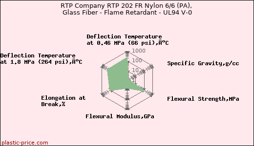 RTP Company RTP 202 FR Nylon 6/6 (PA), Glass Fiber - Flame Retardant - UL94 V-0