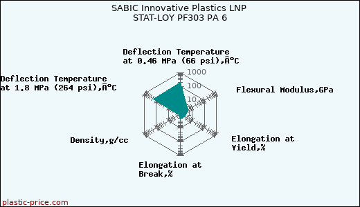 SABIC Innovative Plastics LNP STAT-LOY PF303 PA 6