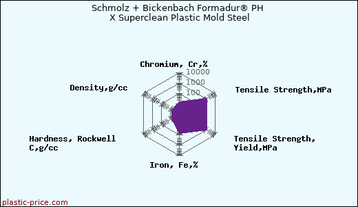 Schmolz + Bickenbach Formadur® PH X Superclean Plastic Mold Steel