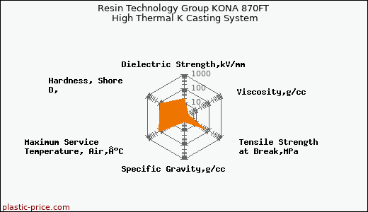 Resin Technology Group KONA 870FT High Thermal K Casting System