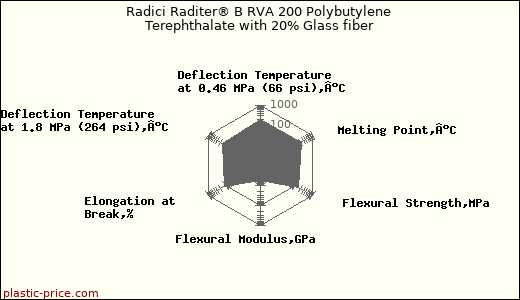 Radici Raditer® B RVA 200 Polybutylene Terephthalate with 20% Glass fiber