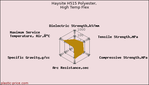 Haysite H515 Polyester, High Temp Flex