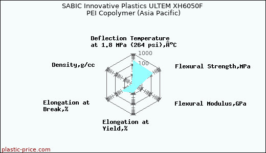SABIC Innovative Plastics ULTEM XH6050F PEI Copolymer (Asia Pacific)