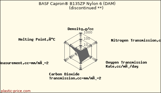 BASF Capron® B135ZP Nylon 6 (DAM)               (discontinued **)