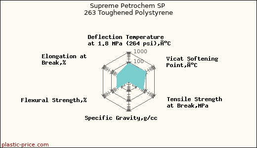 Supreme Petrochem SP 263 Toughened Polystyrene