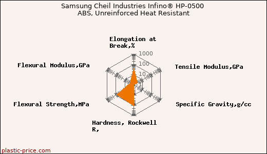 Samsung Cheil Industries Infino® HP-0500 ABS, Unreinforced Heat Resistant