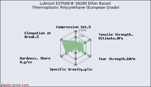 Lubrizol ESTANE® 58280 Ether Based Thermoplastic Polyurethane (European Grade)