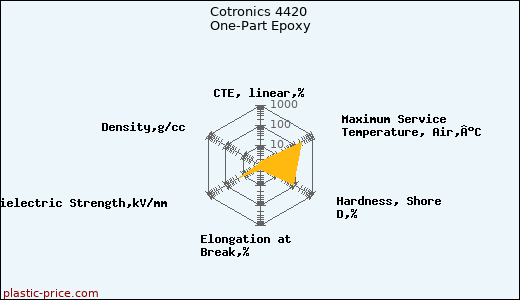 Cotronics 4420 One-Part Epoxy